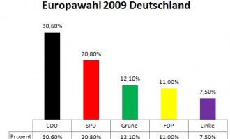 Europawahl: CDU am meisten Stimmen in Deutschland