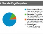 Besucherzahlen und Einnahmen Februar 2010 – Auswertung